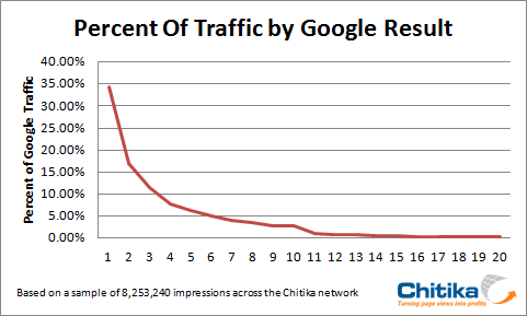 Percent of Traffic by Google Result